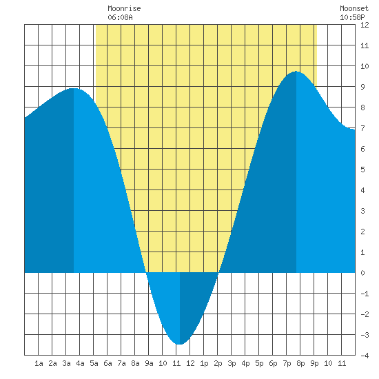 Fort Flagler tide chart for Thursday, June 26, 2025