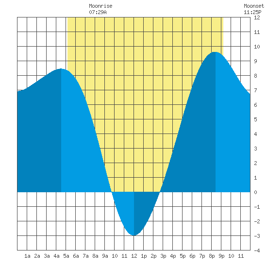 Fort Flagler tide chart for Friday, June 27, 2025
