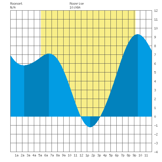 Fort Flagler tide chart for Sunday, June 29, 2025