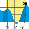 Fort Flagler tide chart for Sunday, June 29, 2025