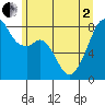 Fort Flagler tide chart for Monday, June 2, 2025