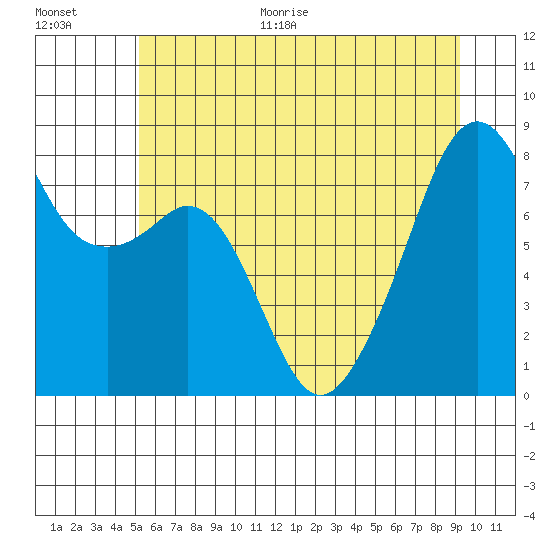 Fort Flagler tide chart for Monday, June 30, 2025