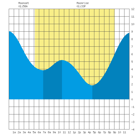 Fort Flagler tide chart for Tuesday, June 3, 2025