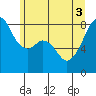 Fort Flagler tide chart for Tuesday, June 3, 2025