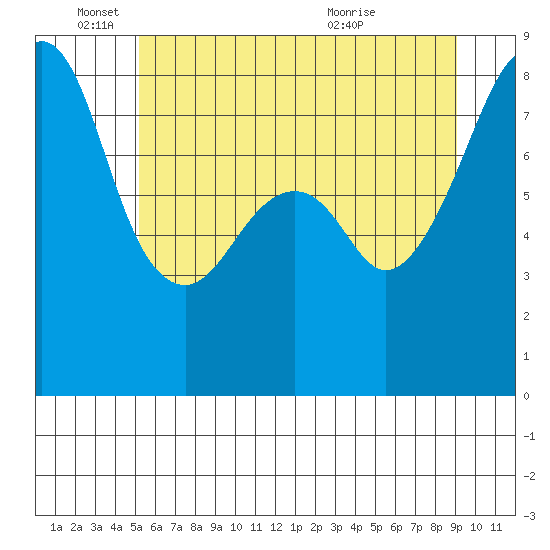 Fort Flagler tide chart for Wednesday, June 4, 2025