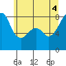 Fort Flagler tide chart for Wednesday, June 4, 2025