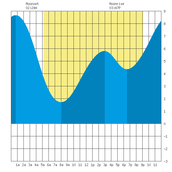Fort Flagler tide chart for Thursday, June 5, 2025