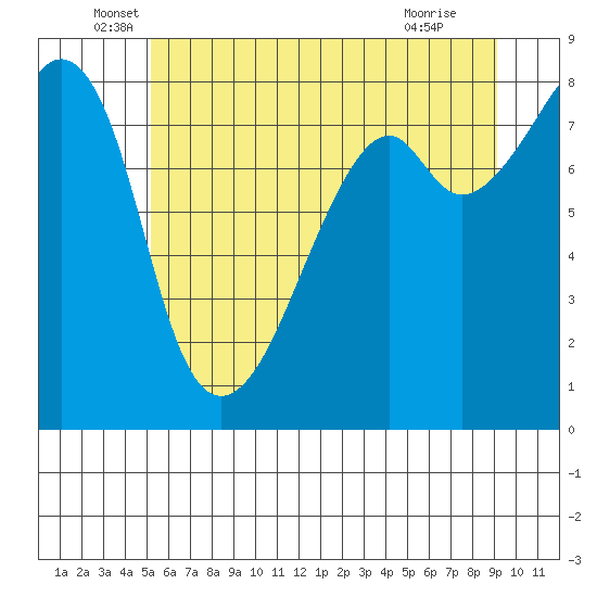 Fort Flagler tide chart for Friday, June 6, 2025