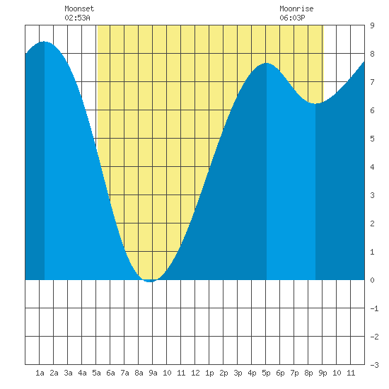 Fort Flagler tide chart for Saturday, June 7, 2025