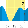Fort Flagler tide chart for Saturday, June 7, 2025
