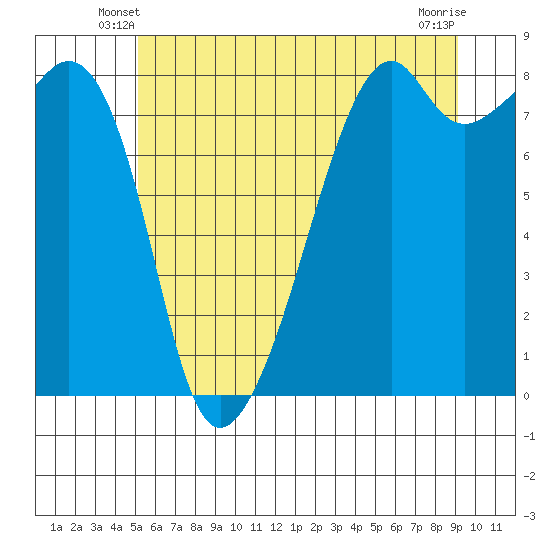 Fort Flagler tide chart for Sunday, June 8, 2025