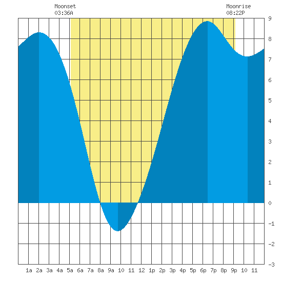 Fort Flagler tide chart for Monday, June 9, 2025