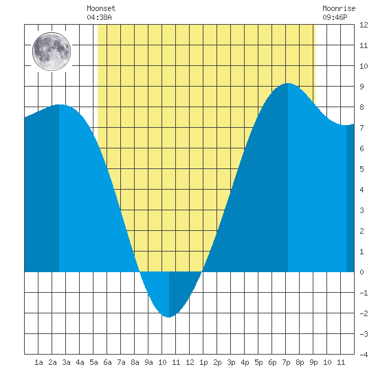 Fort Flagler tide chart for Thursday, July 10, 2025