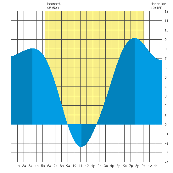 Fort Flagler tide chart for Friday, July 11, 2025