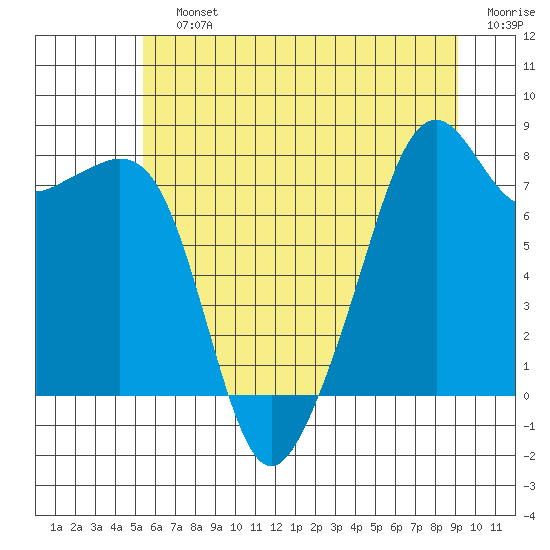 Fort Flagler tide chart for Saturday, July 12, 2025
