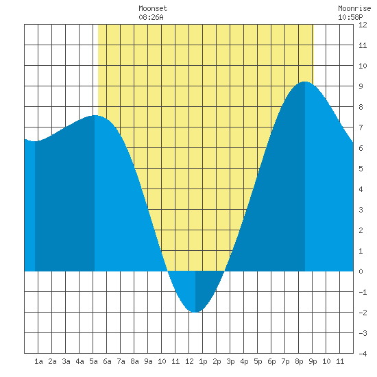 Fort Flagler tide chart for Sunday, July 13, 2025