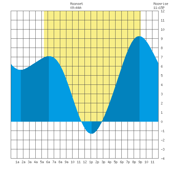 Fort Flagler tide chart for Monday, July 14, 2025