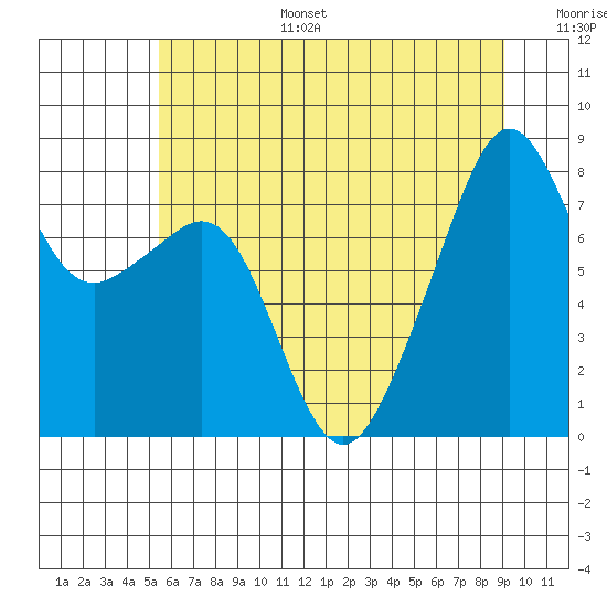Fort Flagler tide chart for Tuesday, July 15, 2025