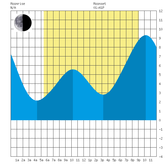 Fort Flagler tide chart for Thursday, July 17, 2025