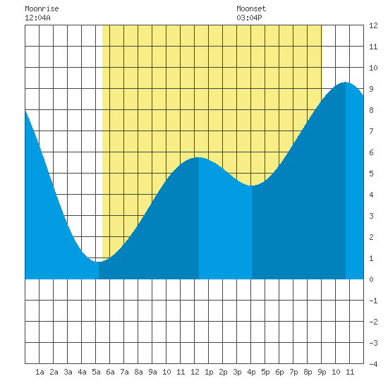 Fort Flagler tide chart for Friday, July 18, 2025