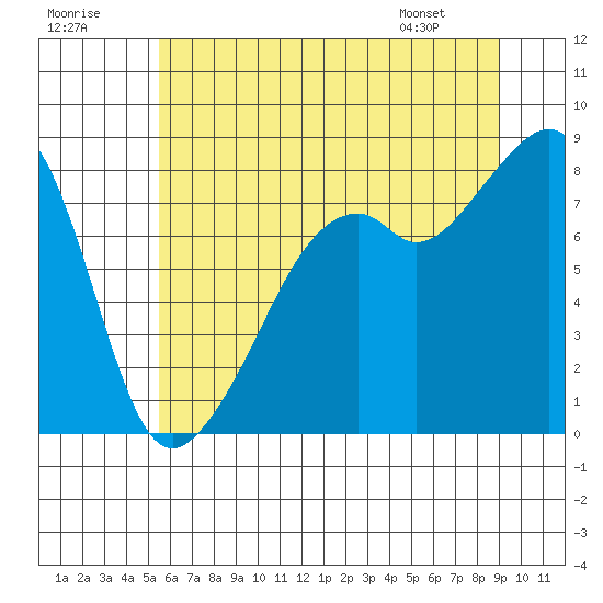 Fort Flagler tide chart for Saturday, July 19, 2025