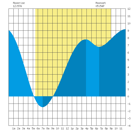 Fort Flagler tide chart for Sunday, July 20, 2025
