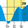 Fort Flagler tide chart for Sunday, July 20, 2025