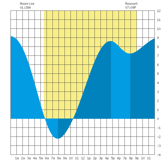 Fort Flagler tide chart for Monday, July 21, 2025