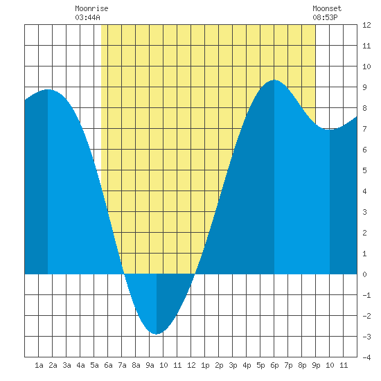 Fort Flagler tide chart for Wednesday, July 23, 2025