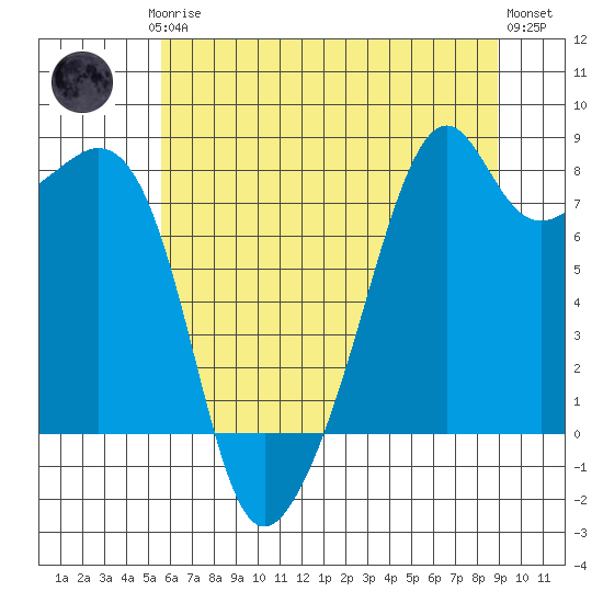 Fort Flagler tide chart for Thursday, July 24, 2025
