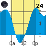 Fort Flagler tide chart for Thursday, July 24, 2025