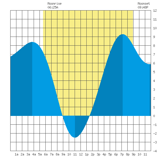 Fort Flagler tide chart for Friday, July 25, 2025