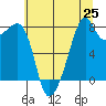 Fort Flagler tide chart for Friday, July 25, 2025