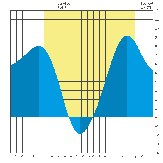 Fort Flagler tide chart for Saturday, July 26, 2025