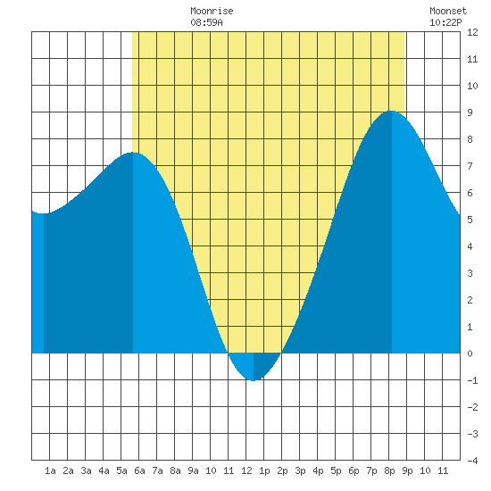 Fort Flagler tide chart for Sunday, July 27, 2025
