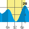 Fort Flagler tide chart for Monday, July 28, 2025