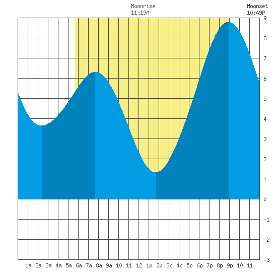 Fort Flagler tide chart for Tuesday, July 29, 2025