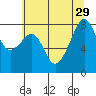 Fort Flagler tide chart for Tuesday, July 29, 2025