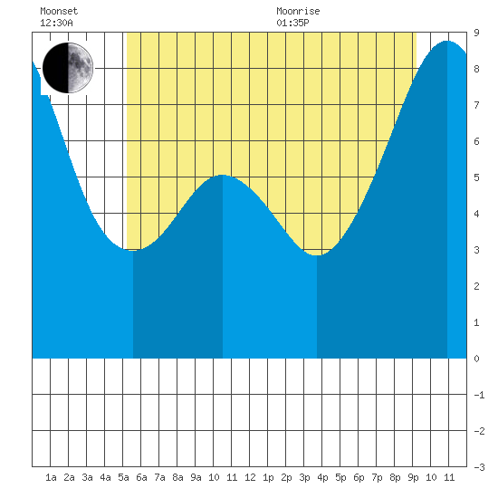 Fort Flagler tide chart for Wednesday, July 2, 2025