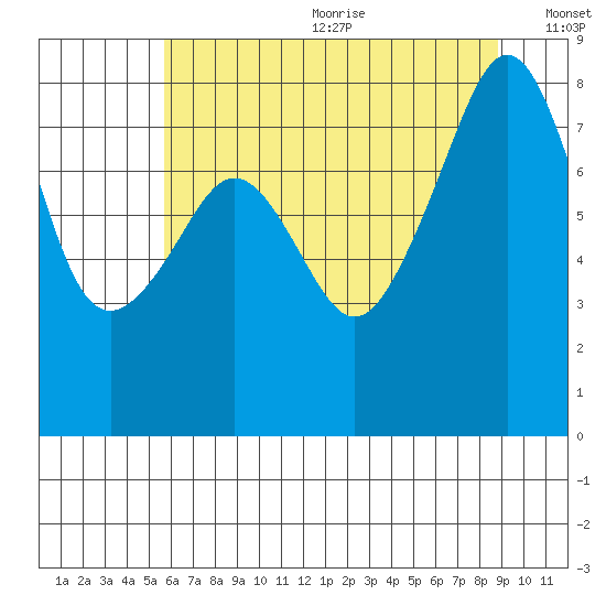 Fort Flagler tide chart for Wednesday, July 30, 2025