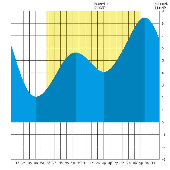 Fort Flagler tide chart for Thursday, July 31, 2025