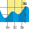 Fort Flagler tide chart for Thursday, July 31, 2025