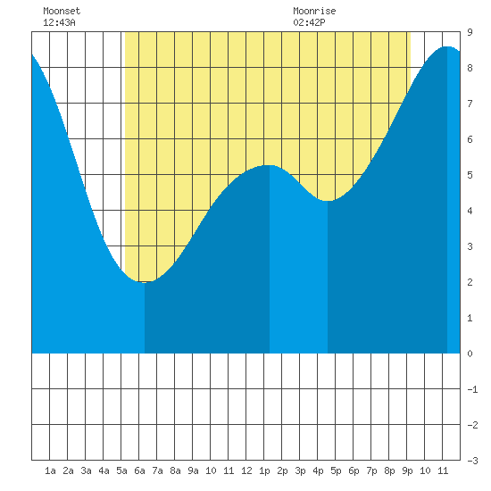 Fort Flagler tide chart for Thursday, July 3, 2025