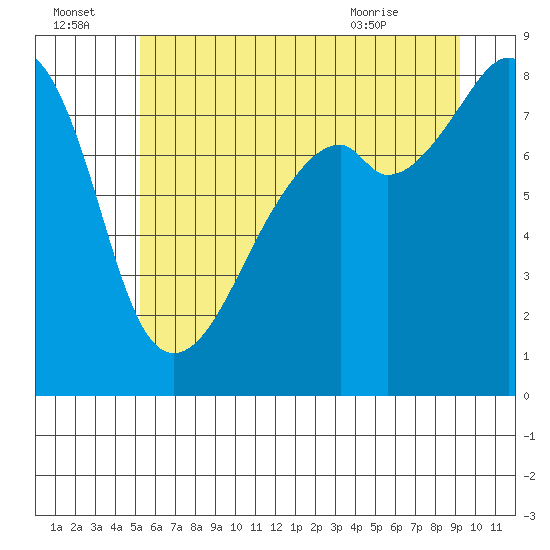 Fort Flagler tide chart for Friday, July 4, 2025