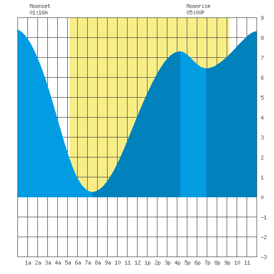 Fort Flagler tide chart for Saturday, July 5, 2025