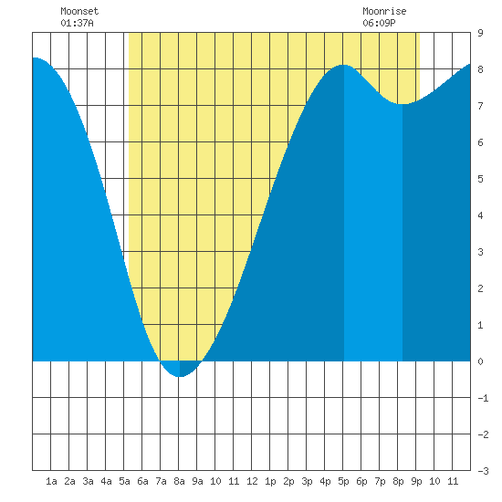 Fort Flagler tide chart for Sunday, July 6, 2025