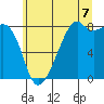 Fort Flagler tide chart for Monday, July 7, 2025