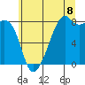 Fort Flagler tide chart for Tuesday, July 8, 2025
