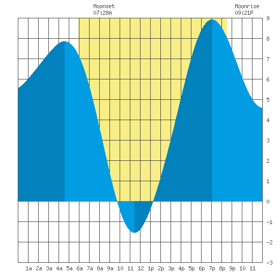 Fort Flagler tide chart for Sunday, August 10, 2025