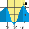Fort Flagler tide chart for Sunday, August 10, 2025